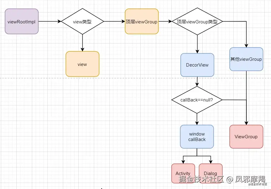 viewRootImpl对事件的分发流程