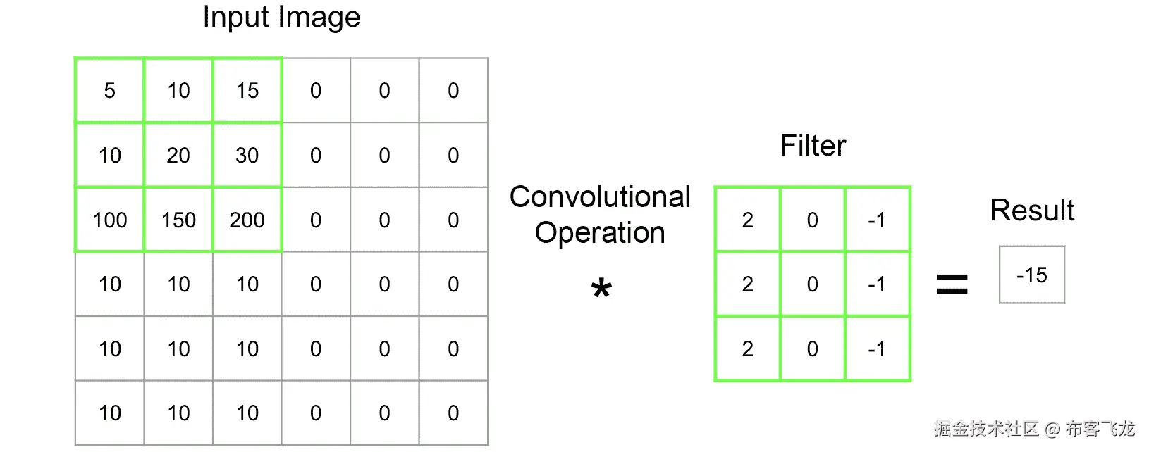 图 6.21：卷积操作