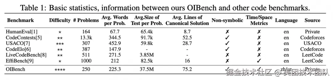 表2: OIBench 与其他代码评测集基础统计信息表