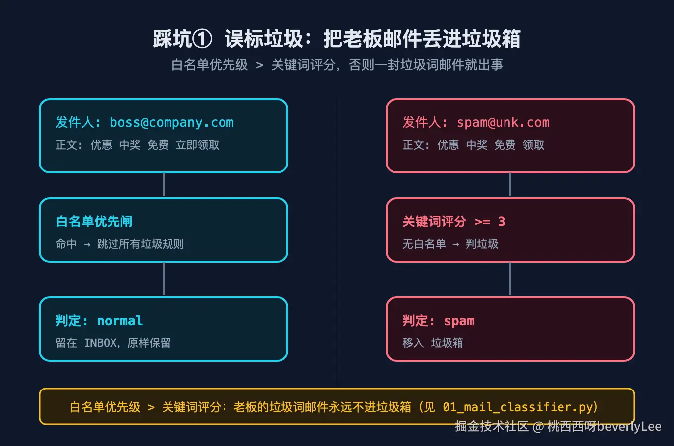 02-mislabel-spam@2x.png