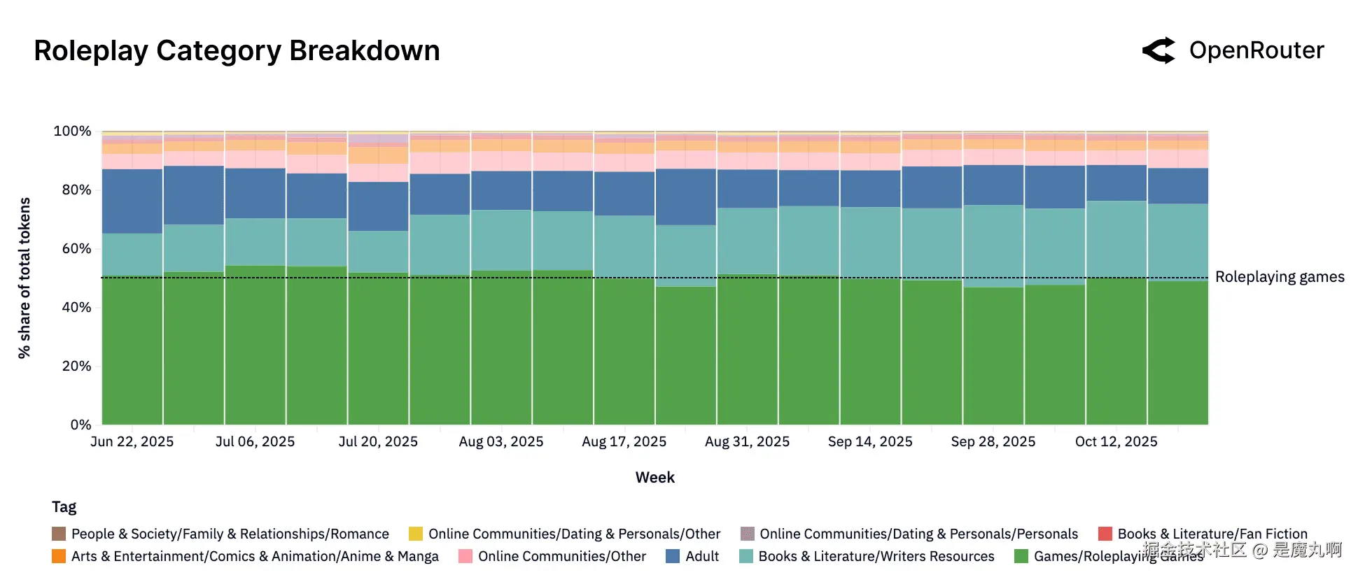 角色扮演类别细分