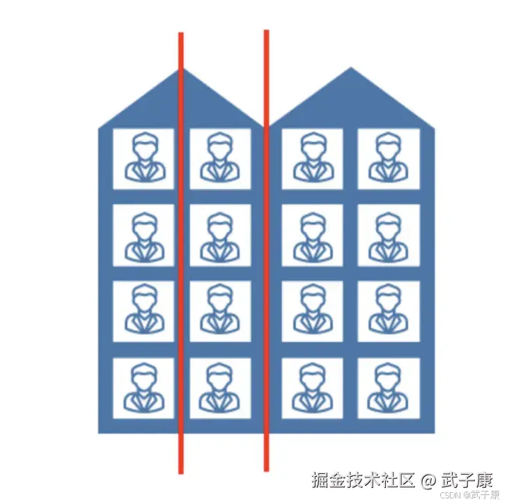 居民年龄回归划分示例