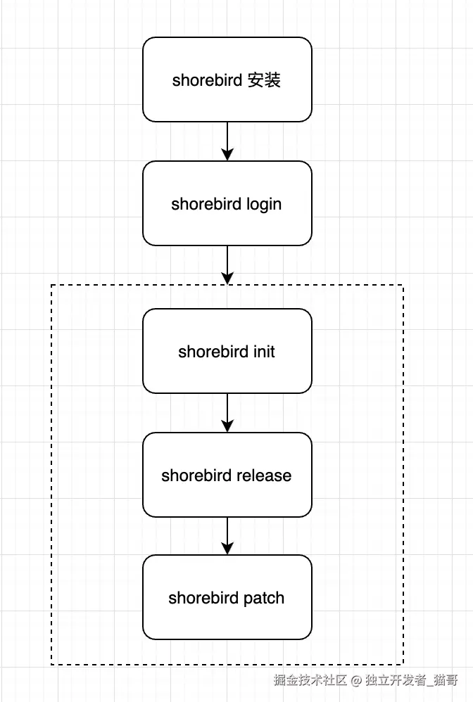 shorebird use