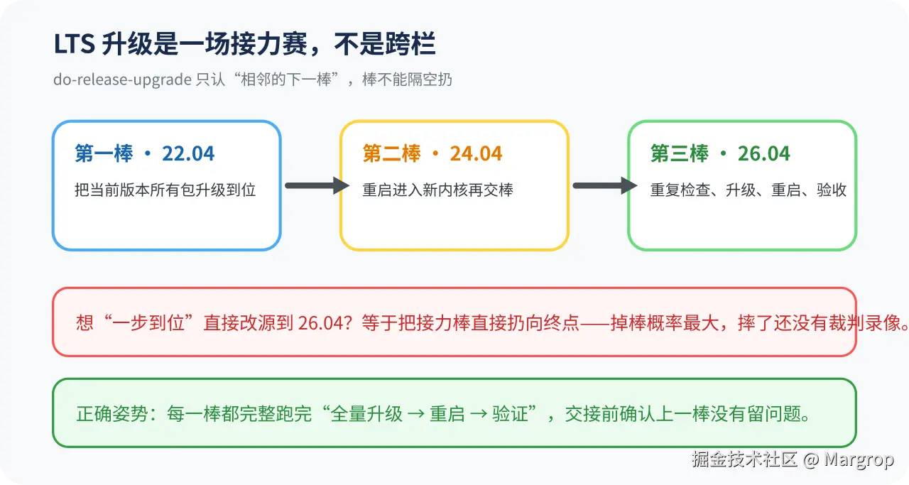 LTS 升级接力赛示意