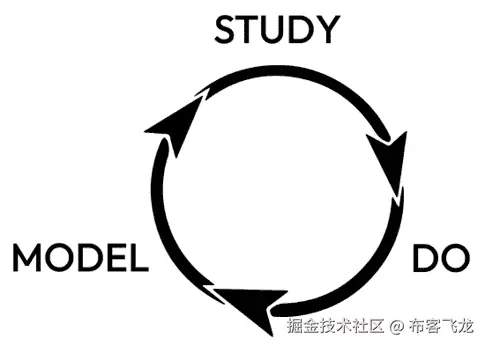 图 14.1 – 学习轮（改编自：《The Slight Edge》，第 192 页，第十三章，向导师学习）