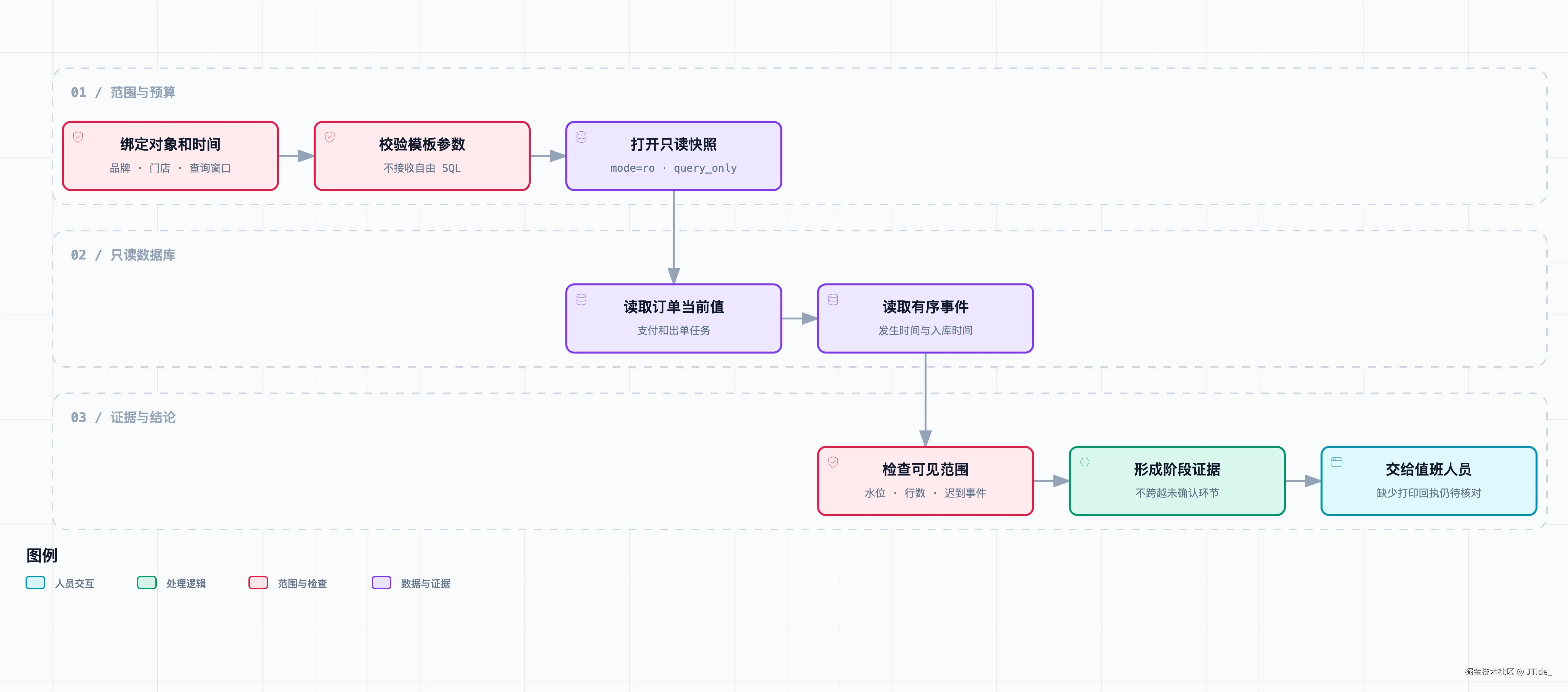 只读查询与证据范围检查