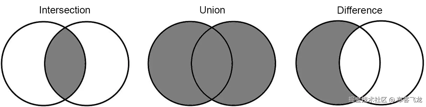 图 4.13 – 集合操作