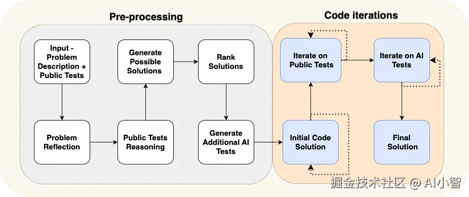 AlphaCodium流程图