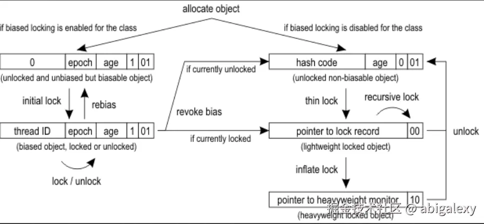 Mark Word锁状态转换.jpg