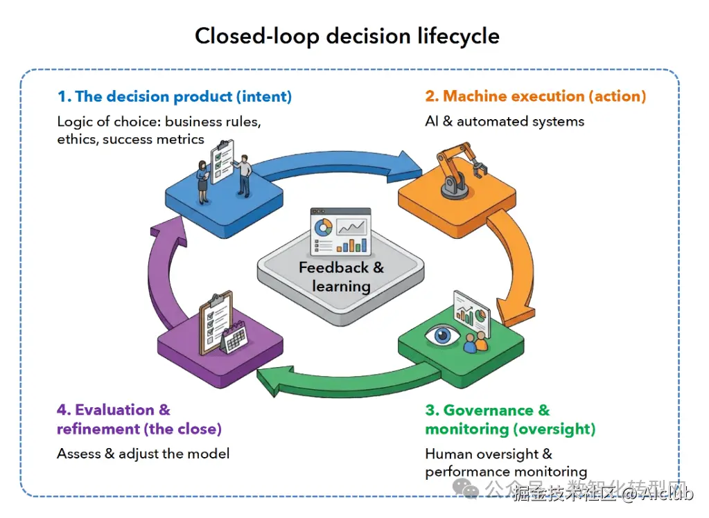 闭环决策生命周期