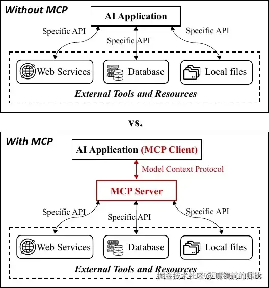 MCP主要组成部分