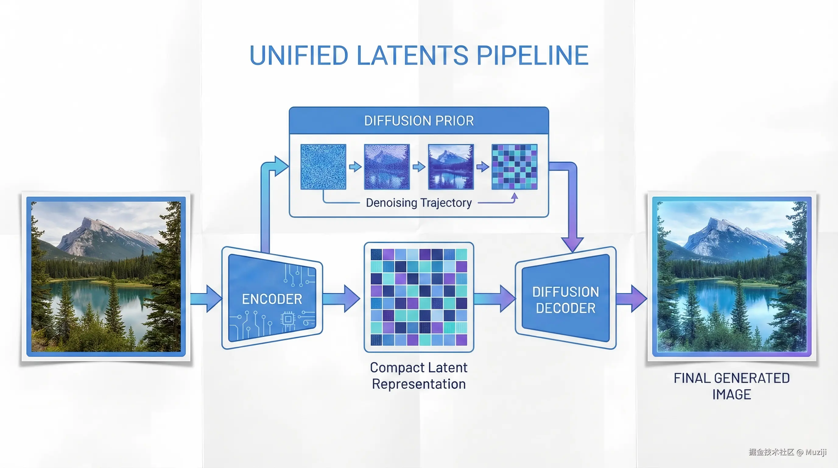 从图像到潜在到生成的 UL 管道