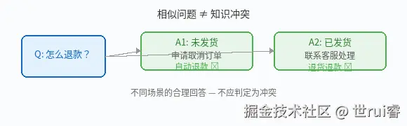 相似问题不同答案：不是知识冲突