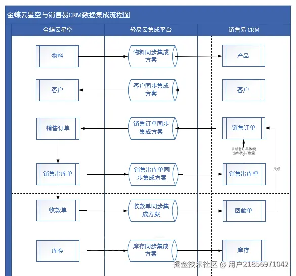 集成流程示意图