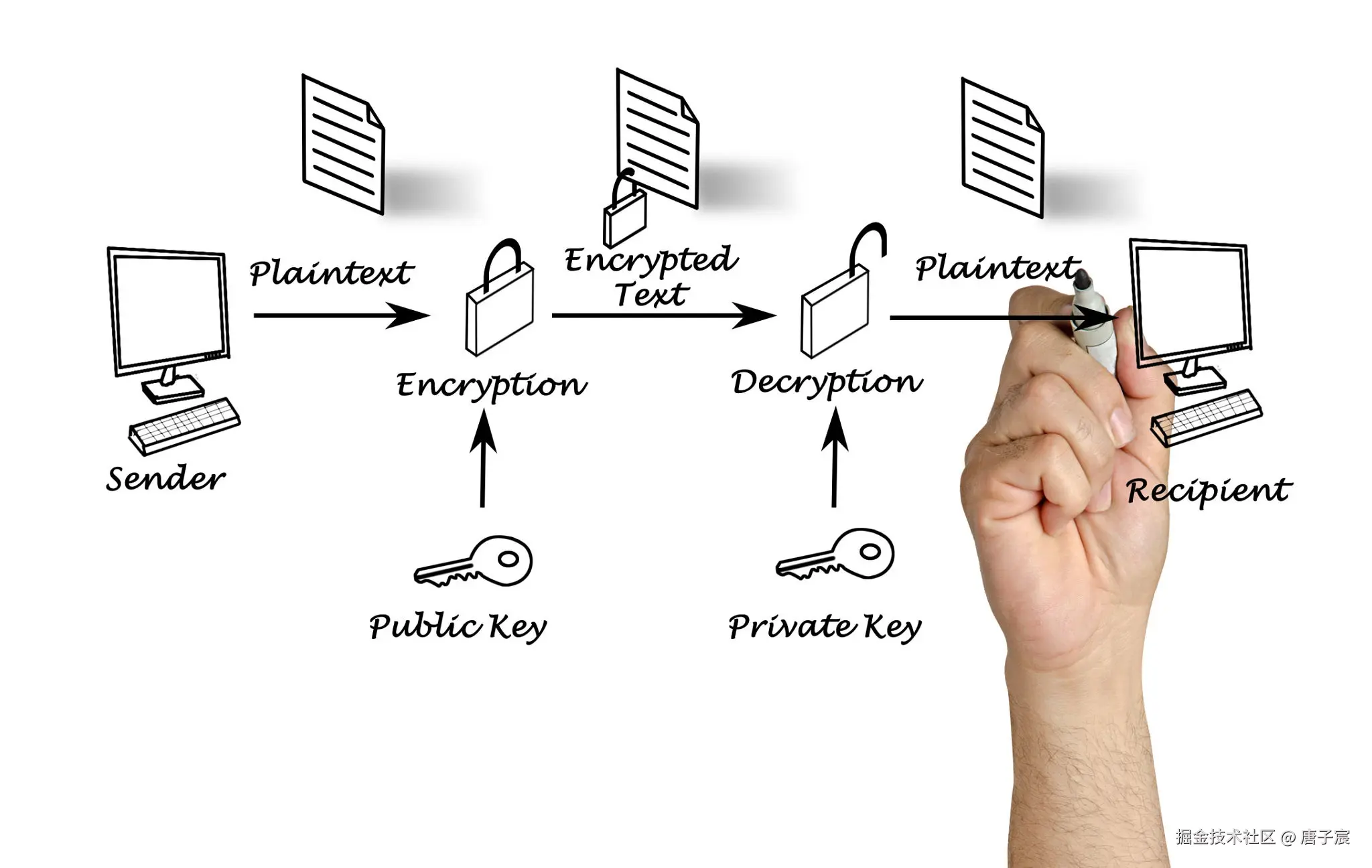 Asymmetric Encryption diagram showing Alice using Bob's public key to encrypt a message, and Bob using his private key to decrypt the message的图片