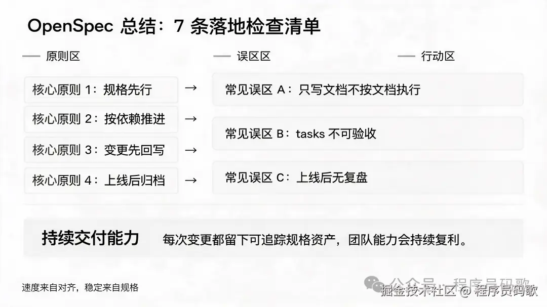 OpenSpec 最终落地清单图