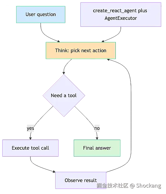 single-agent-langchain