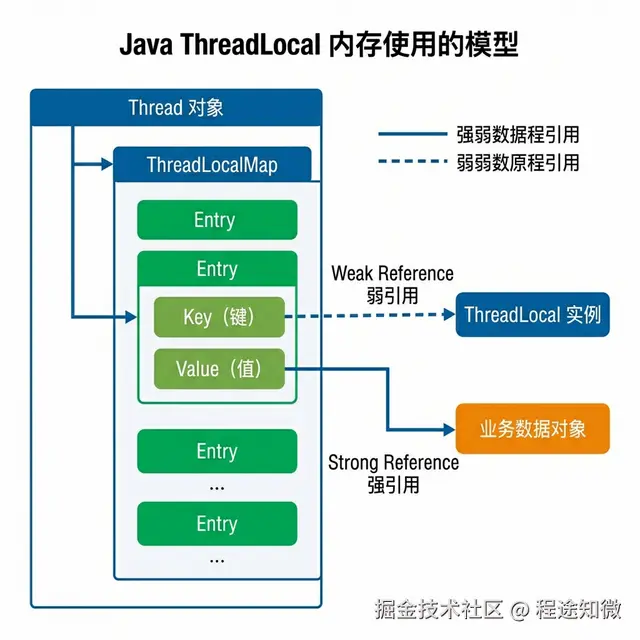 ThreadLocal 内存引用关系图 (强引用+弱引用交织).png