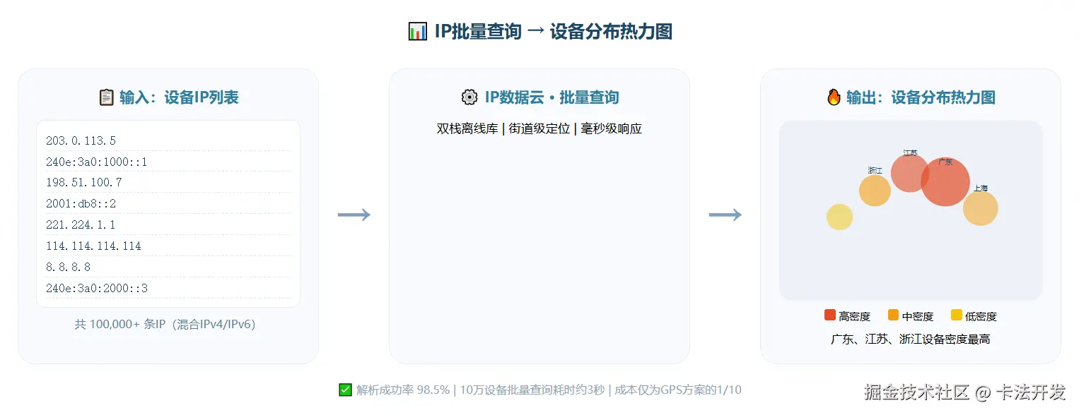 IP批量查询结果对比图，左侧为输入IP列表，经IP数据云双栈离线库批量查询后，右侧输出设备分布热力图，显示广东、江苏、浙江为高密度区域。.png