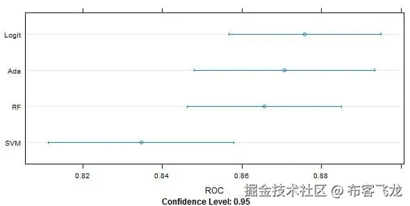 Dot Plots of Model Performance
