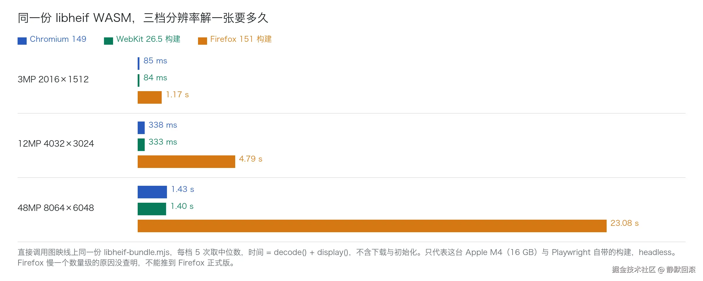 同一份 libheif WASM，3MP、12MP、48MP 三档在三个内核构建上的解码耗时