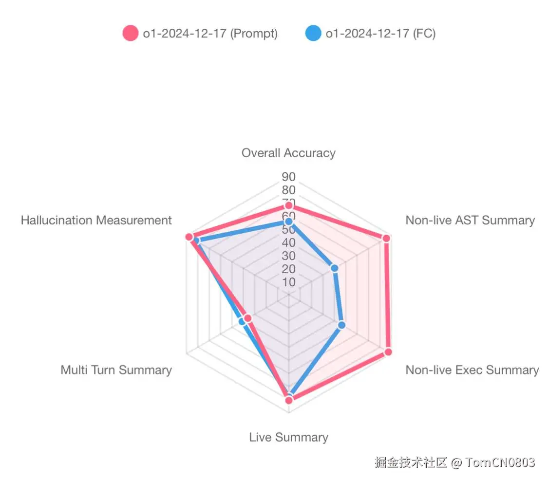 o1 使用自身 function calling（FC） v.s. system prompt（Prompt）