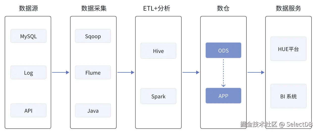早期架构及痛点.PNG