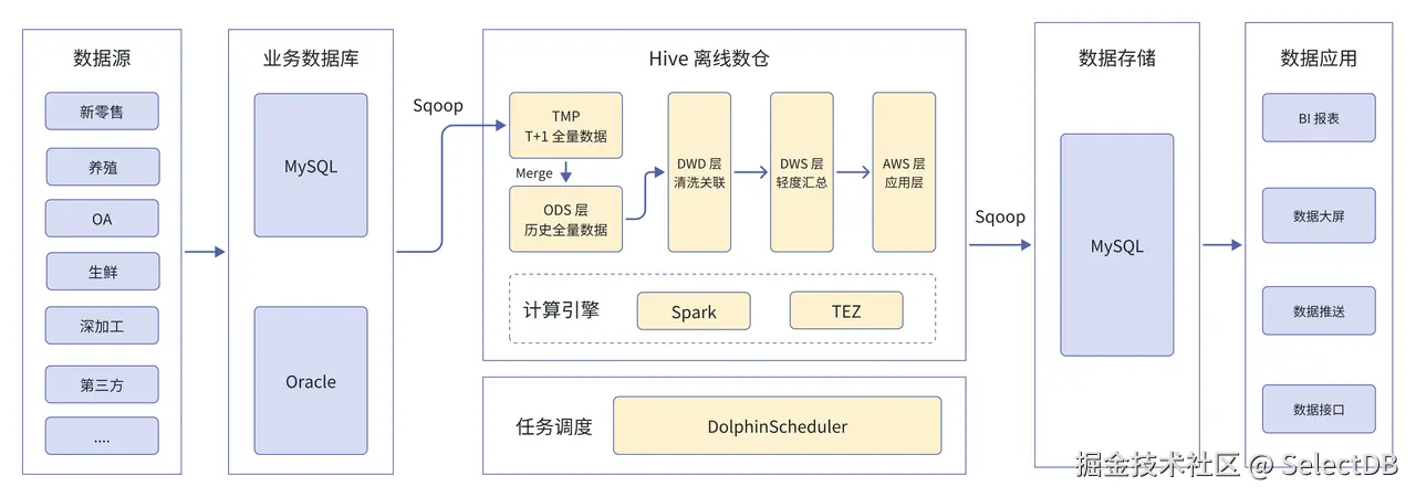 基于 Hive 的离线数仓.png