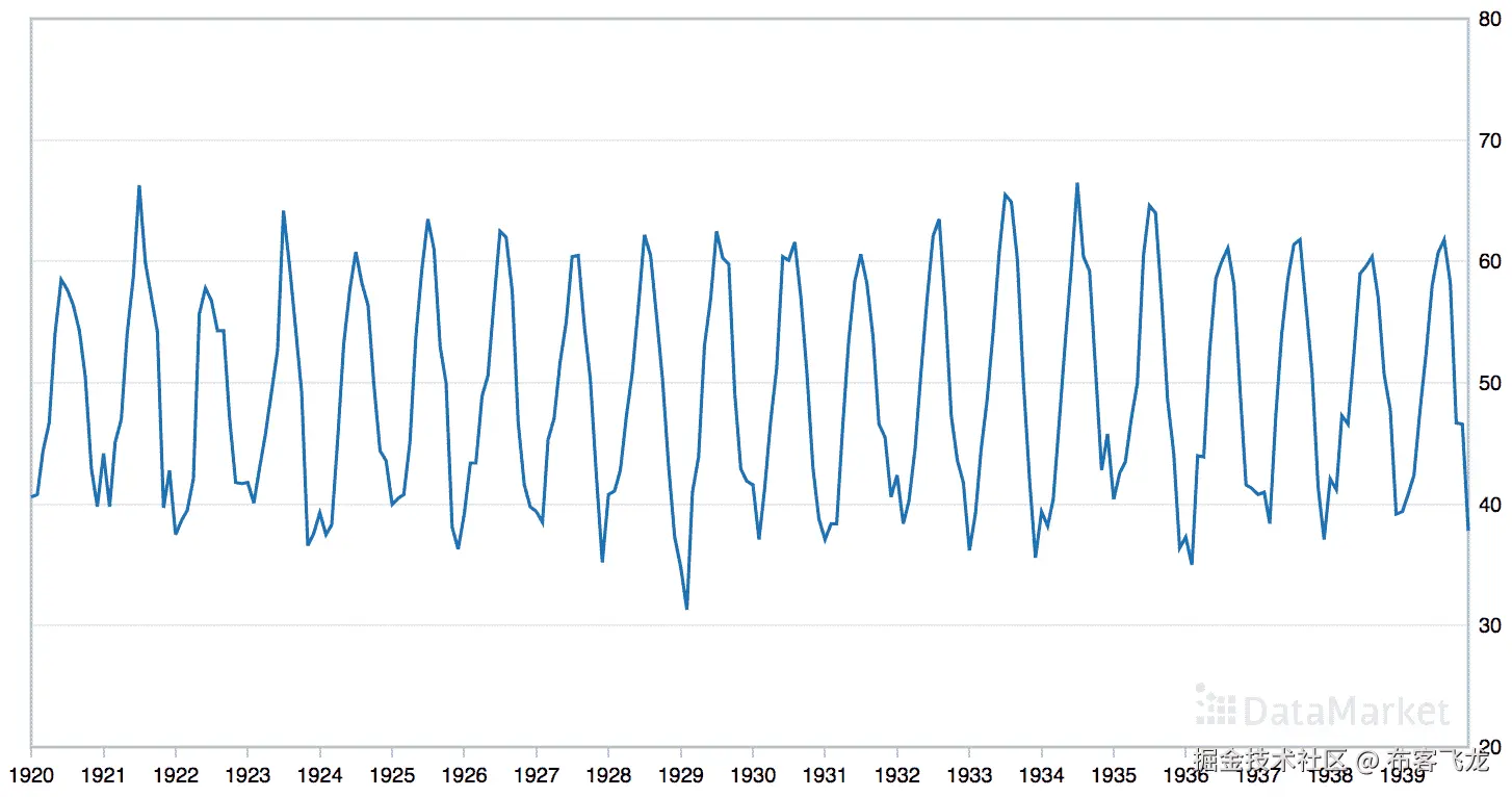 Line Plot of the Monthly Mean Temperatures Dataset