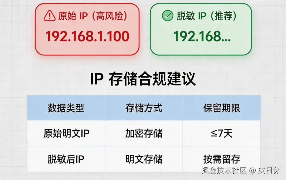 IP 地址脱敏标准 原始 IP 与脱敏 IP 对比 数据安全法合规存储建议.jpg