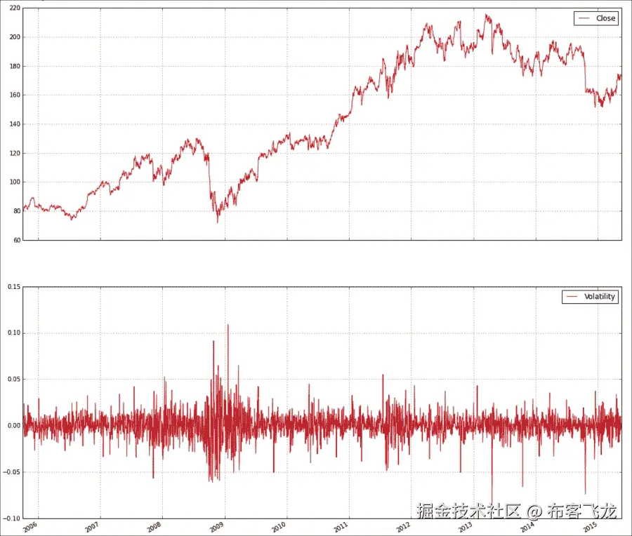 The volatility plot