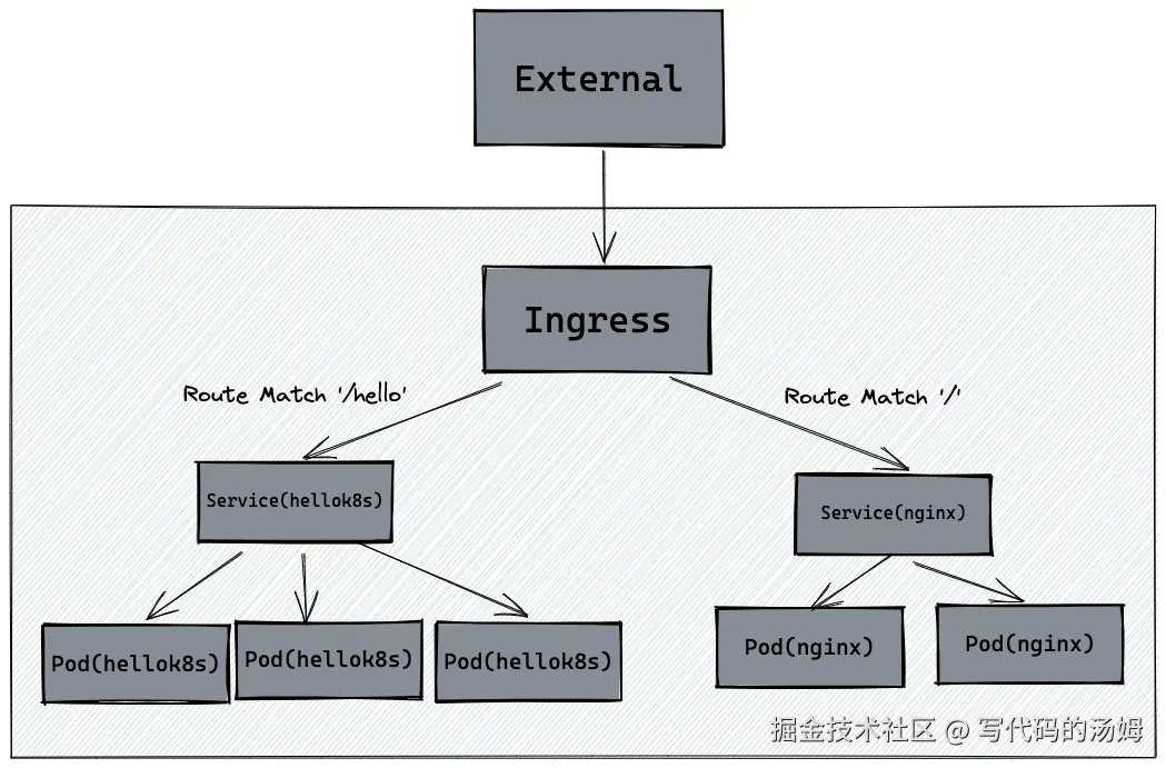 Ingress 流量示意图（图片来自Kubernetes练习手册）