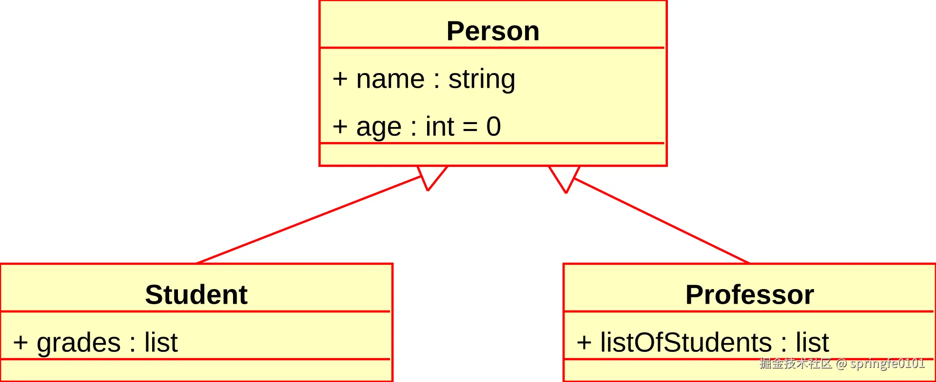 KP-UML-Generalization-20060325.svg.png
