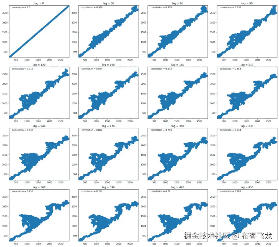 图 4.7：在不同值下的滞后图