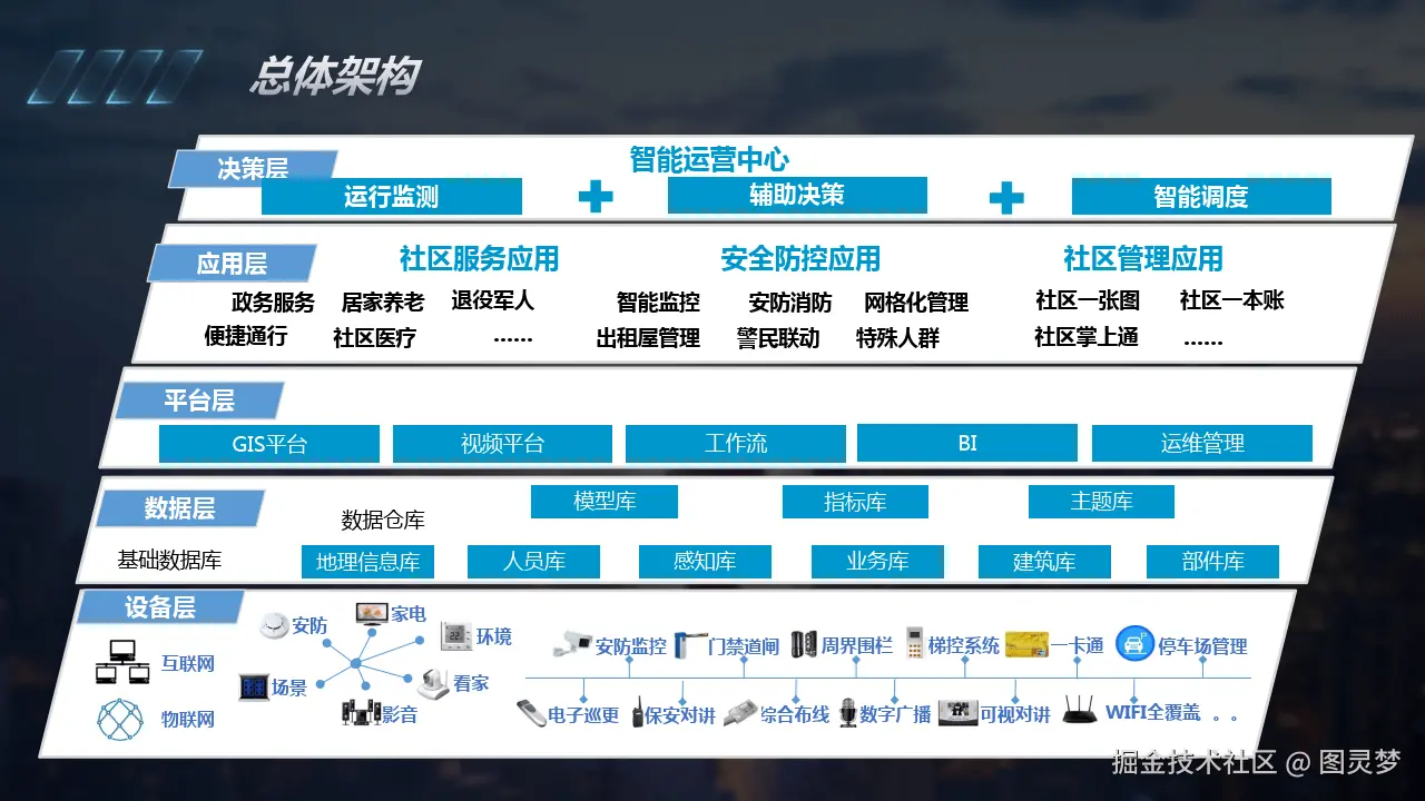 智慧社区解决方案