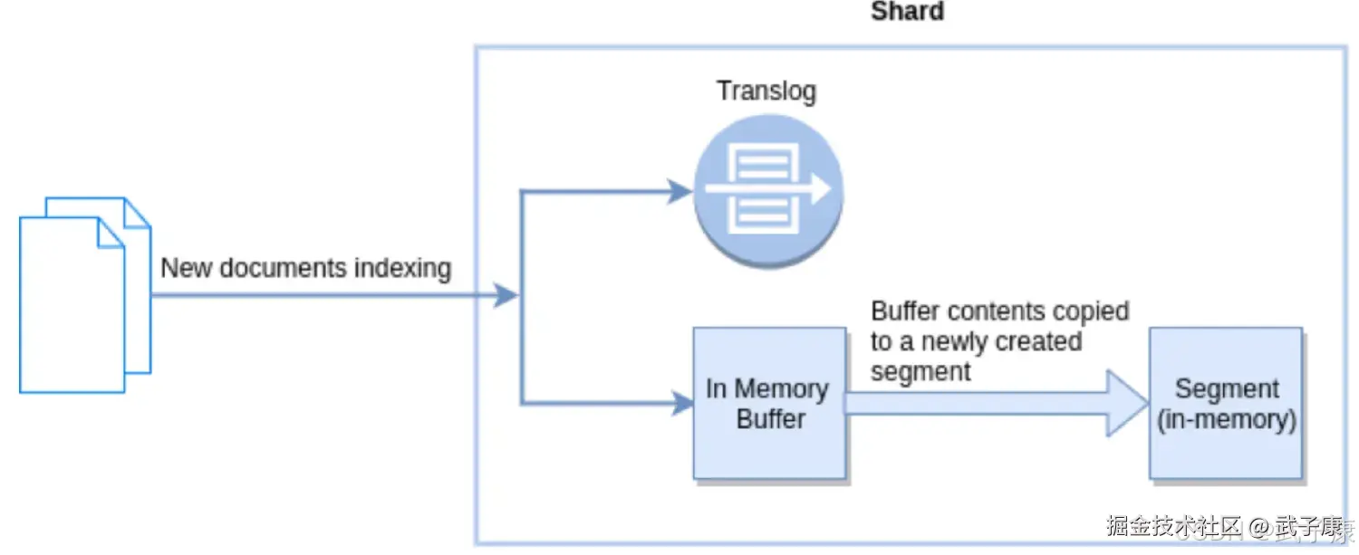 Elasticsearch New Document Indexing