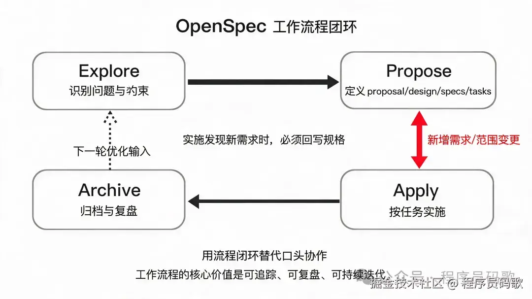 OpenSpec 六阶段工作流闭环图
