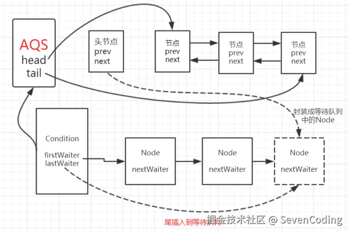await方法示意图