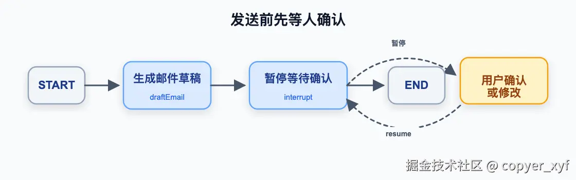 flow-06-interrupt-confirm.png