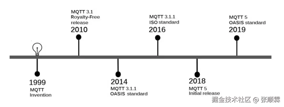 MQTT协议的发展历程