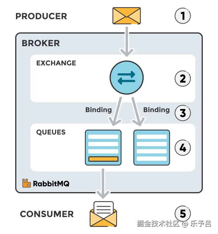 exchanges-bidings-routing-keys.svg