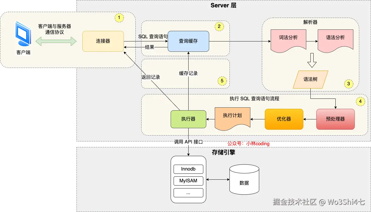 查询语句执行流程