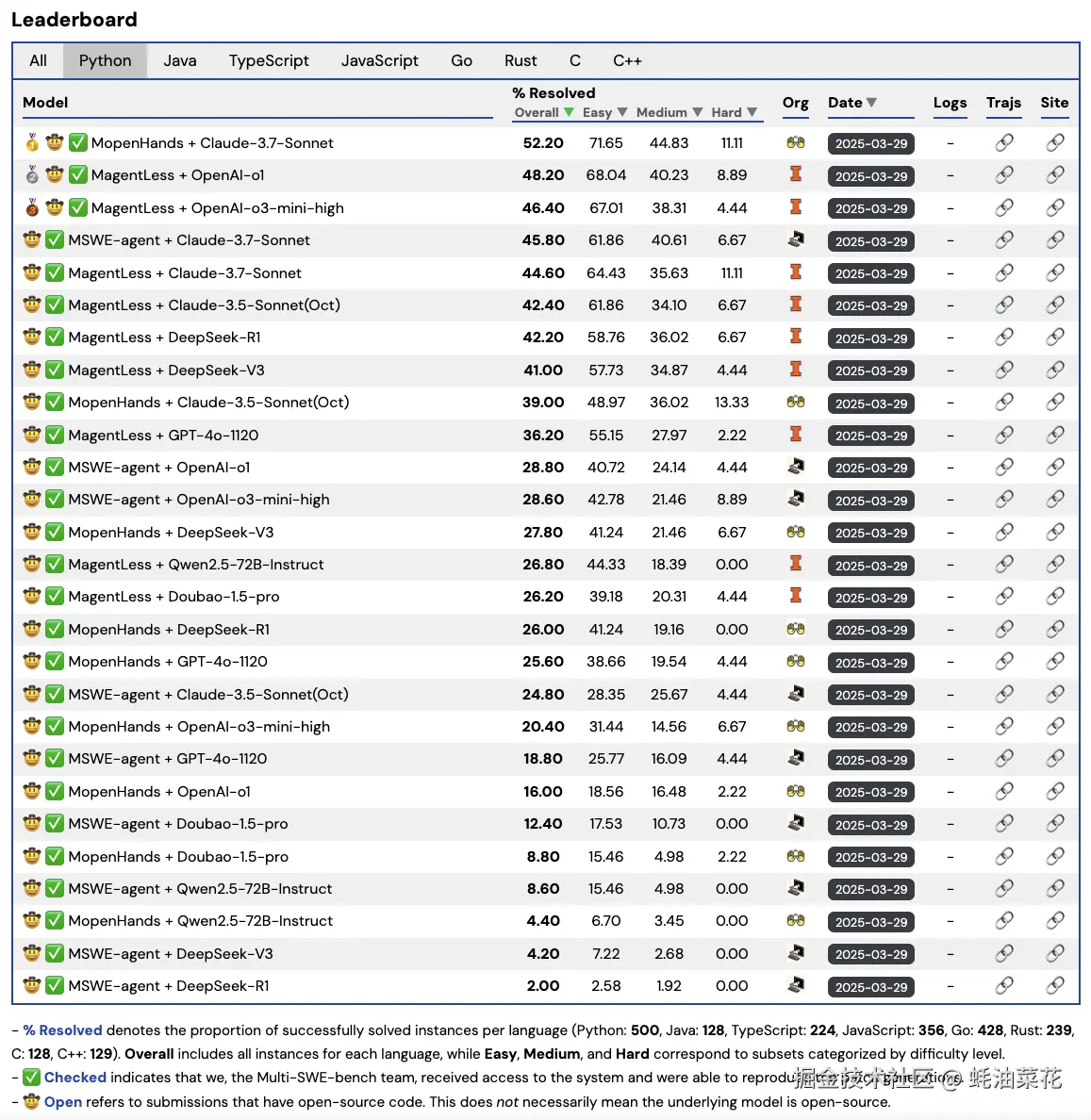 Multi-SWE-bench-Leaderboard-Python.png
