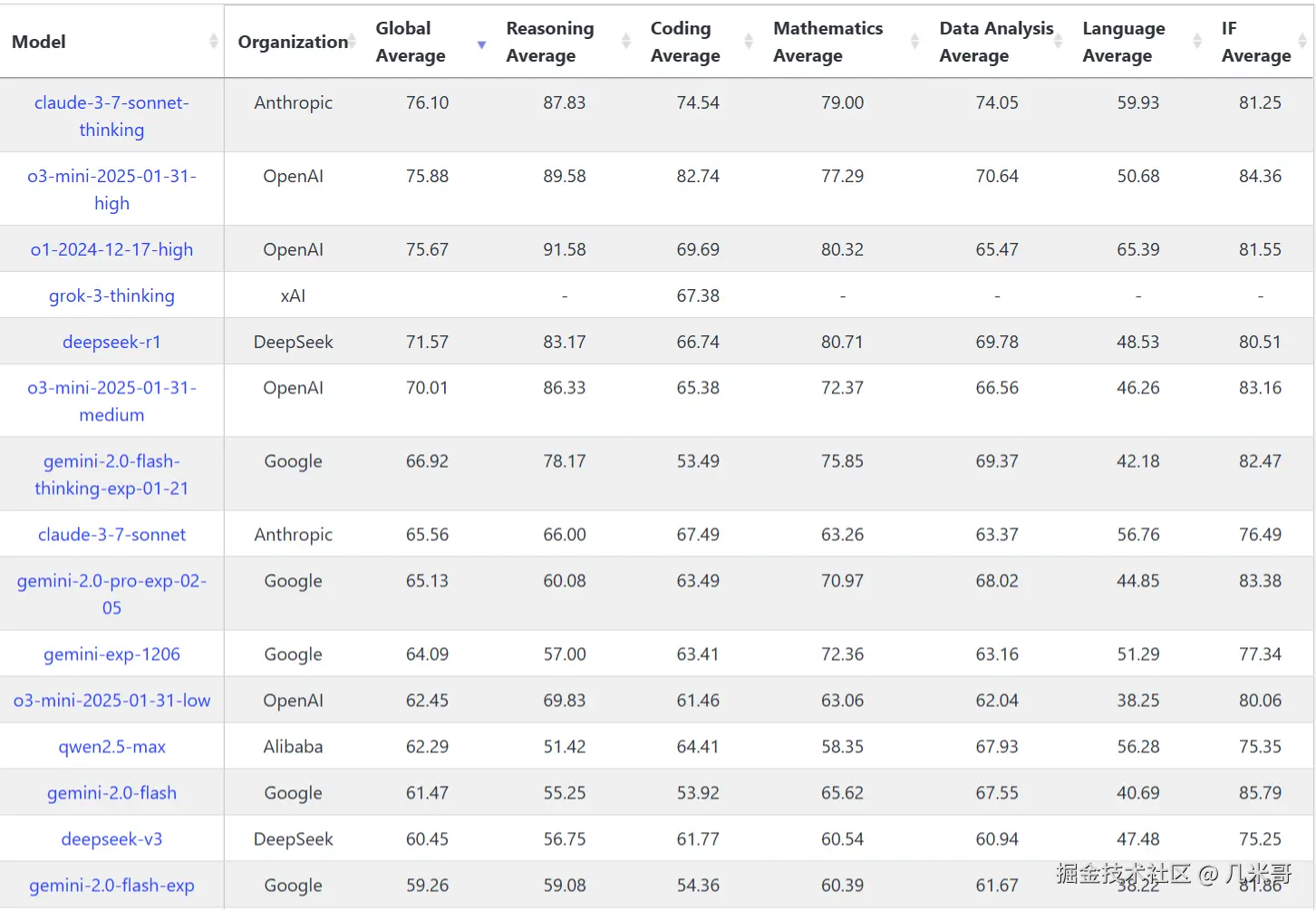 LiveBench AI模型综合评测平台排行榜
