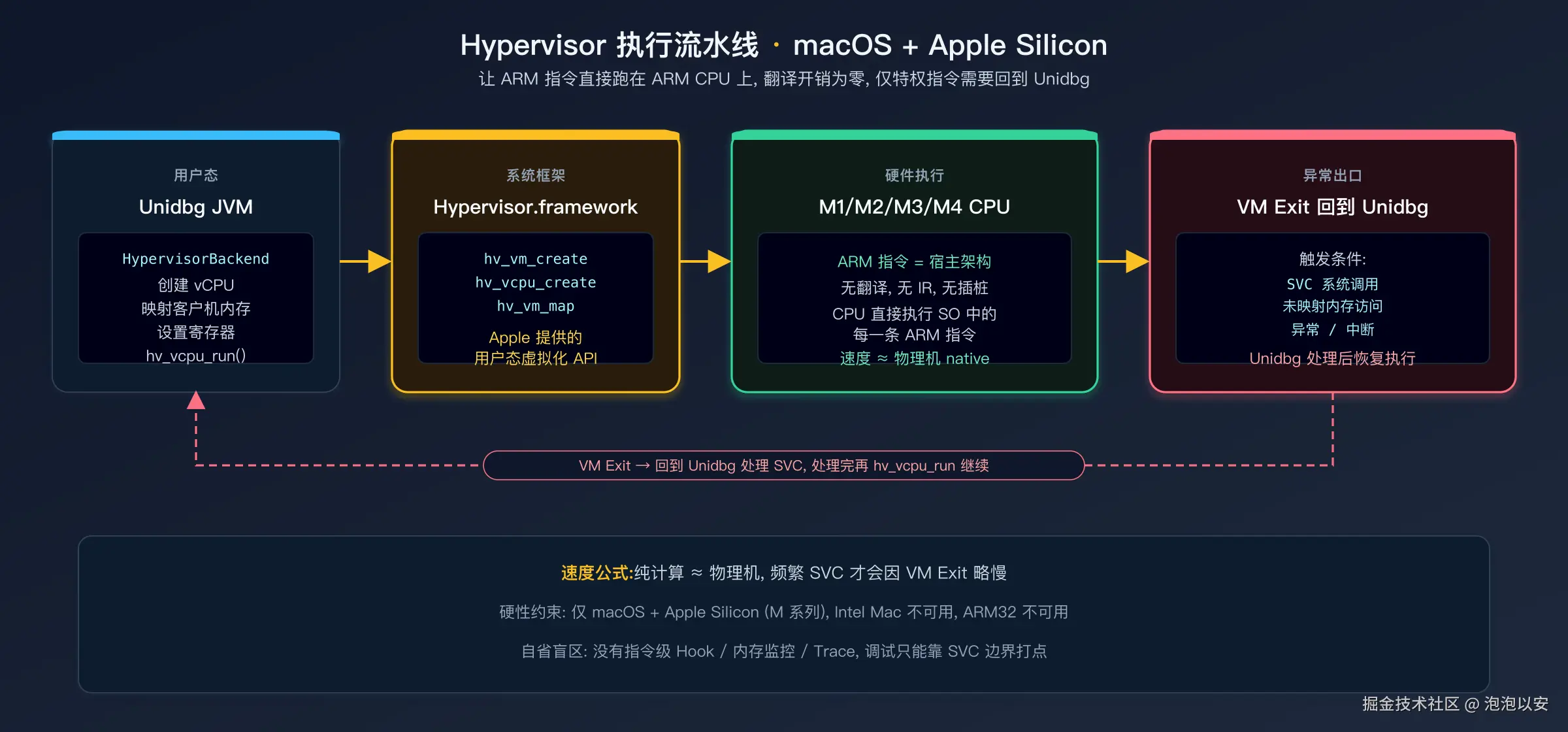 Hypervisor 执行流程