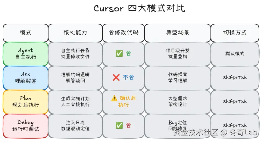 cursor03-四大模式对比信息图.png
