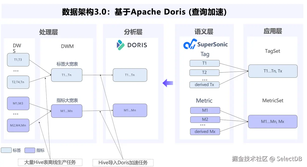 基于 Apache Doris 的统一架构方案.png