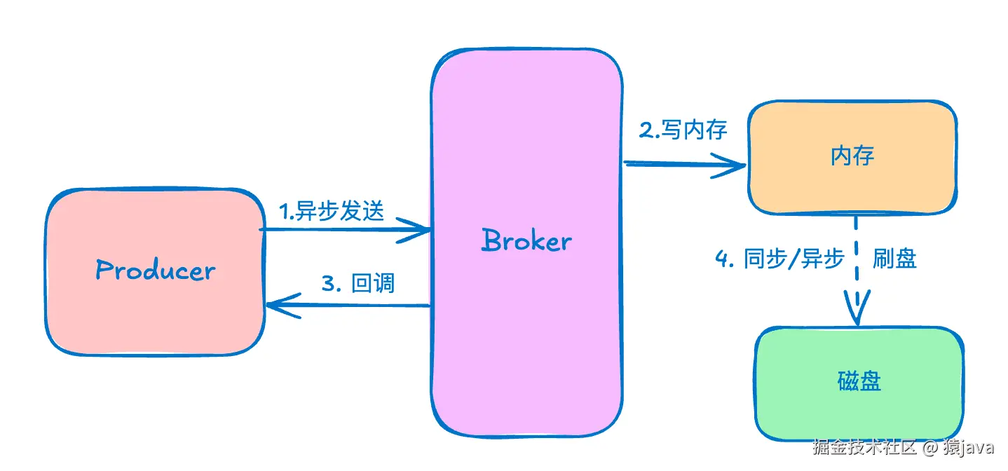 rocketmq-async-send2.png