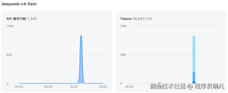 Token consumption