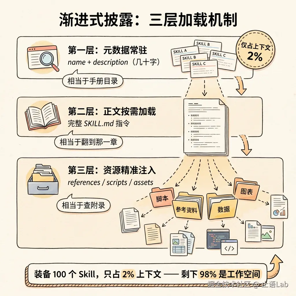 渐进式披露：三层加载机制